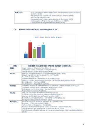 9
AGOSTO Ação cultural no Conjunto João Pulo II – idealizados por jovens do Bairro
Gil Bastos (01.08)
Inauguração de 11 casas na Localidade de Campinas (08.08)
Encontro de Gestão (12.08)
Inauguração de 9 casas na Localidade de Cachoeira (15.08)
Participação no Projeto Alianças da Cidadania (28.07)
Capacitação do Programa Primeiro Passo (29.08)
1.6- Eventos realizados e/ou apoiados pela SEJUV
MÊS EVENTOS REALIZADOS E APOIADOS PELA SECRETARIA
ABRIL Jogos escolares – Etapa Municipal (13.04)
Dialogando com a Juventude – Campinas (25.04)
Lançamento do Projeto Aluno Atleta (26.04)
MAIO Abertura dos Festejos de Irauçuba – Desfile Miss e Mister (16.05)
Circuito Litoral Oeste de Handebol (17,18 e 19 do 05)
XI – Noite Cultural (17.05)
Corridas Desportivas – Aniversário do Munícipio (20.05)
Festa dançante e entregadas premiações – Aniversário do Munícipio (20.05)
Dia do Desafio – Prefeitura (25.05)
Dia do Desafio – Praça São Luiz (25.05)
JUNHO Congresso técnico do campeonato Irauçubense de futebol – edição 2019. (15.06)
Congresso Técnico da 36° Olimpíadas de Apuiares (15.06)
Dialogando com a Juventude – São José (27.06)
Projeto Talentos do Esporte (29.06)
JULHO CINEJUV – Na praça do bairro da Esperança (05.07)
SEJUV na Praça – Na praça do bairro da Esperança (06.07)
Abertura do Campeonato de Futebol Amador (13.07)
Evento Cultural no Distrito Missi – SÃO JOÃO NA PRAÇA (25.07)
II Congresso de Jovens do Semiárido (27.07)
AGOSTO SEUJV na Praça do Distrito de Boa Vista do Caxitore (16.08)
Amistoso – Projeto Aluno Atleta (24.08)
Noite cultural em Cajazeiras - Missi (25.08)
III Edição do Projeto Dialogando com a Juventude – Passarinho (27.08)
Lançamento do livro Trajetória de Ricardo Lotif Araújo (30.08)
Noite Cultural no Distrito de Coité, encerramento dos festejos do aniversário do Distrito –
(30.08)
2
7
4
5
6
Eventos
Abril Maio Junho Julho Agosto
 