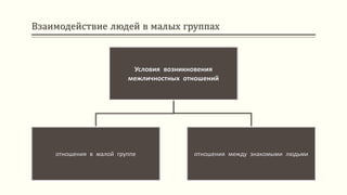 Взаимодействие людей в малых группах
Условия возникновения
межличностных отношений
отношения в малой группе отношения между знакомыми людьми
 