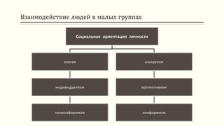Взаимодействие людей в малых группах
Социальная ориентация личности
эгоизм
индивидуализм
нонконформизм
альтруизм
коллективизм
конформизм
 