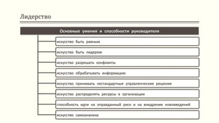 Лидерство
Основные умения и способности руководителя
искусство быть равным
искусство быть лидером
искусство разрешать конфликты
искусство обрабатывать информацию
искусство принимать нестандартные управленческие решения
искусство распределять ресурсы в организации
способность идти на оправданный риск и на внедрение нововведений
искусство самоанализа
 