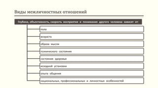 Виды межличностных отношений
Глубина, объективность, скорость восприятия и понимания другого человека зависят от:
пола
возраста
образа мысли
психического состояния
состояния здоровья
исходной установки
опыта общения
национальных, профессиональных и личностных особенностей
 