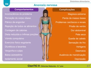 Distúrbios alimentares
D4
CienTIC 9 Ciências Naturais - 9.o ano 3/7
Inconsciência do problema
Perceção do corpo obeso
Pânico de engordar
Rejeição de todos os alimentos
Contagem de calorias
Dieta reduzida a ínfimas porções
Vómito compulsivo
Exercício físico esgotante
Diuréticos e laxantes
Vergonha e culpa
Baixa autoestima
Isolamento social
Magreza extrema
Perda de massa óssea
Problemas cardíacos e renais
Prisão de ventre
Dor abdominal
Pele seca
Queda de cabelo
Sensação de frio
Vertigens
Desmaios
Ausência de menstruação
Depressão
Anorexia nervosa
ComplicaçõesComportamentos
 