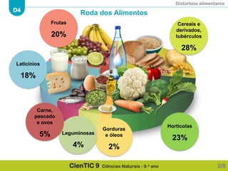 Distúrbios alimentares
D4
CienTIC 9 Ciências Naturais - 9.o ano 2/9
Cereais e
derivados,
tubérculos
28%
Hortícolas
23%
Gorduras
e óleos
2%
Leguminosas
4%
Carne,
pescado
e ovos
5%
Latícinios
18%
Frutas
20%
Roda dos Alimentos
 