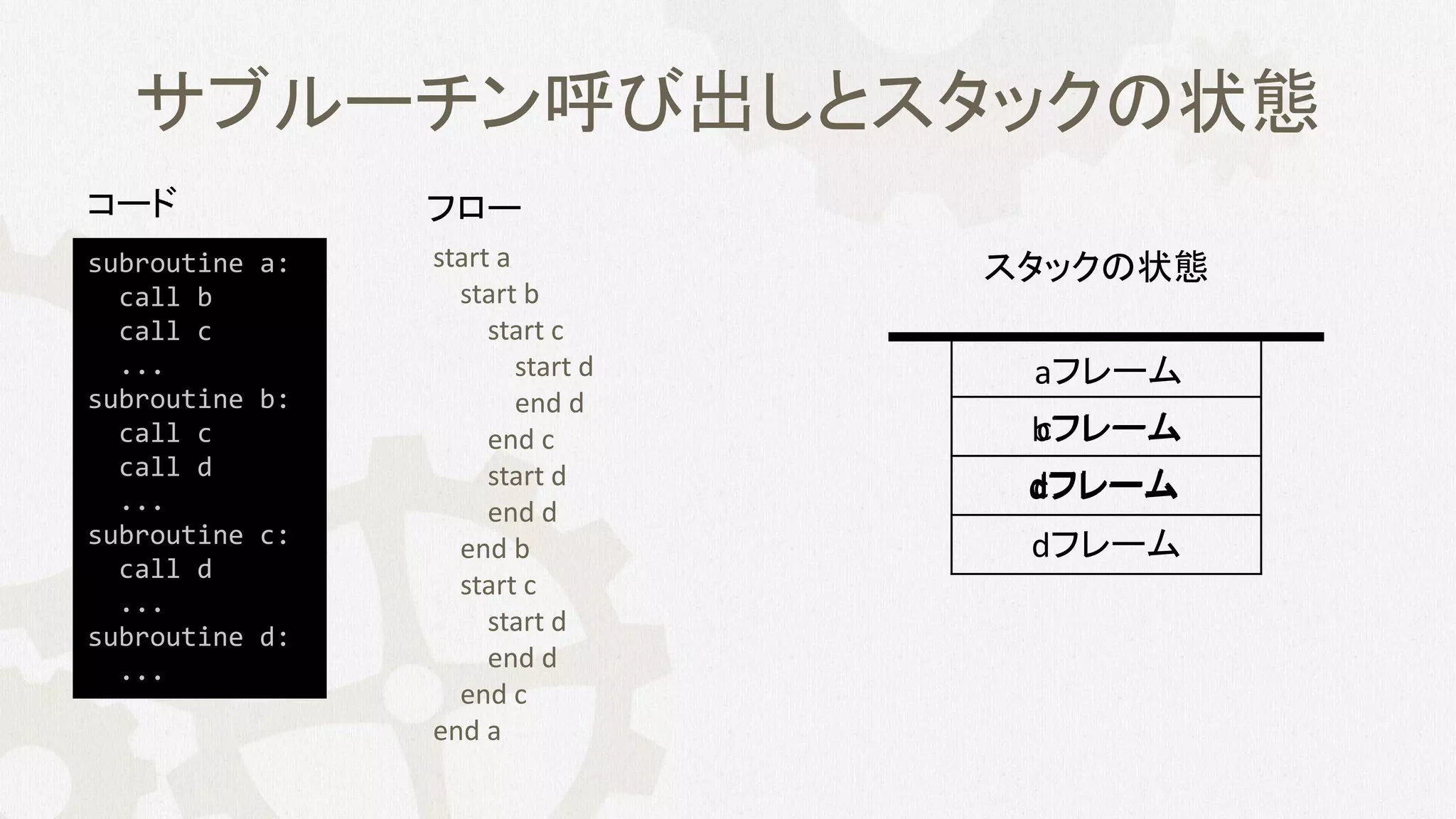 サブルーチン呼び出しとスタックの状態
start a
start b
start c
start d
end d
end c
start d
end d
end b
start c
start d
end d
end c
end a
subroutine a:
call b
call c
...
subroutine b:
call c
call d
...
subroutine c:
call d
...
subroutine d:
...
スタックの状態
bフレーム
cフレーム
dフレーム
aフレーム
dフレーム
cフレーム
dフレーム
コード フロー
 