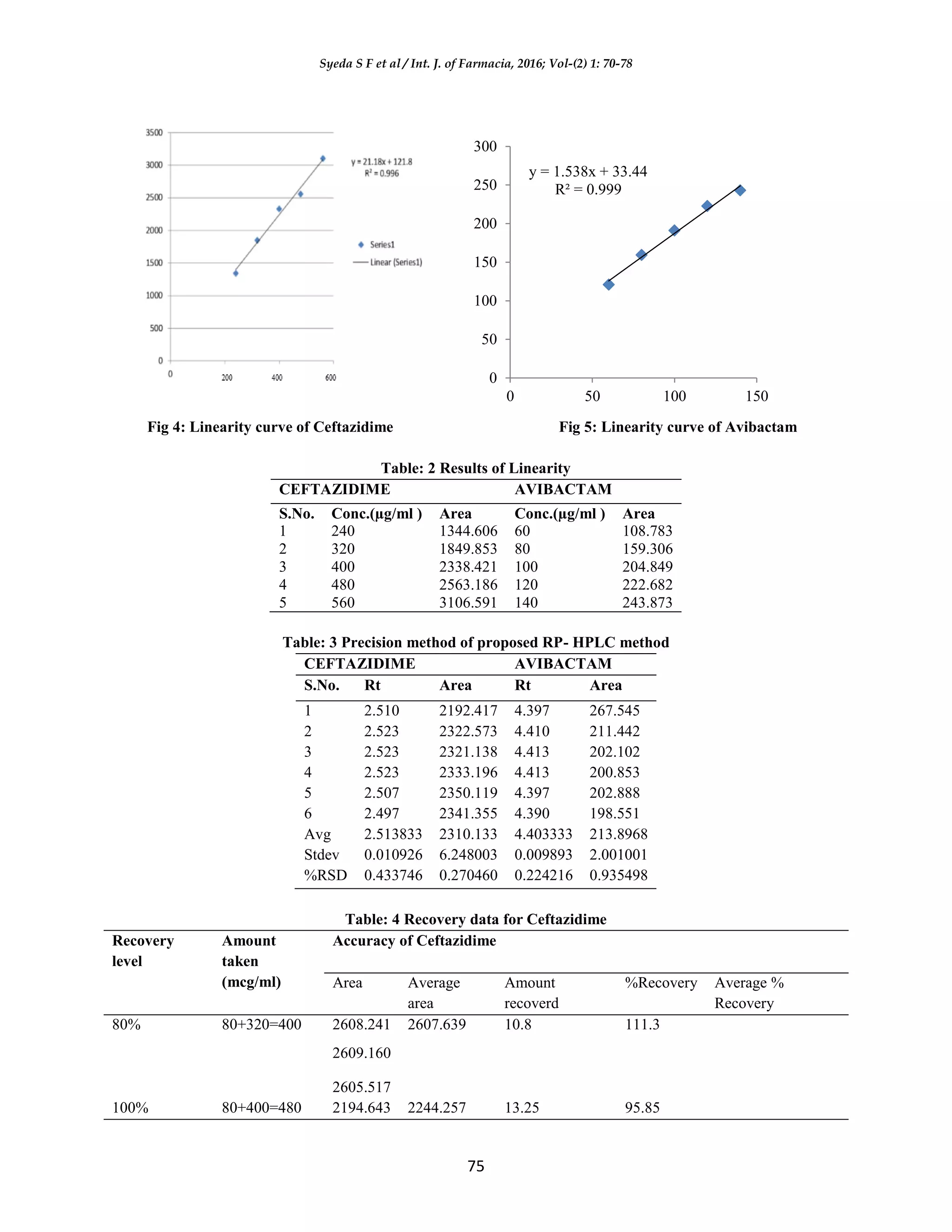 Stability indicating analytical method development and validation for ...
