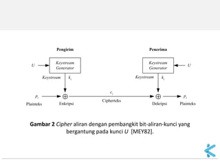•Prosedur menerima masukan sebuah kunci U. Keluaran dari prosedur merupakan fungsi dari U (lihat Gambar 2). 
•Pengirim dan penerima harus memiliki kunci U yang sama. Kunci U ini harus dijaga kerahasiaanya. 
•Pembangkit harus menghasilkan bit-bit kunci yang kuat secara kriptografi.  