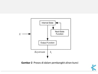 Gambar 2 Cipher aliran dengan pembangkit bit-aliran-kunci yang bergantung pada kunci U [MEY82]. 
KeystreamGeneratorKeystreamGenerator  kikipipiciEnkripsiDekripsiKeystreamKeystreamPlainteksPlainteksCipherteksPengirimPenerimaUU  