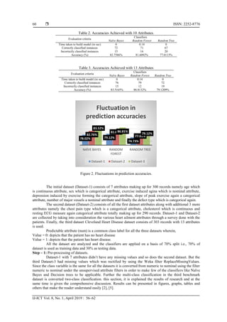  ISSN: 2252-8776
IJ-ICT Vol. 8, No. 1, April 2019 : 56–62
60
Table 2. Accuracies Achieved with 10 Attributes.
Evaluation criteria
Classifiers
Naïve Bayes Random Forest Random Tree
Time taken to build model (in sec) 0 0.14 0
Correctly classified instances 72 71 67
Incorrectly classified instances 15 16 20
Accuracy (%) 82.7586% 81.6092% 77.0115%
Table 3. Accuracies Achieved with 13 Attributes
Evaluation criteria
Classifiers
Naïve Bayes Random Forest Random Tree
Time taken to build model (in sec) 0 0.14 0
Correctly classified instances 76 79 72
Incorrectly classified instances 15 12 19
Accuracy (%) 83.5165% 86.8132% 79.1209%
Figure 2. Fluctuations in prediction accuracies.
The initial dataset (Dataset-1) consists of 7 attributes making up for 300 records namely age which
is continuous attribute, sex which is categorical attribute, exercise induced agina which is nominal attribute,
depression induced by exercise forming the categorical attribute, slope of peak exercise again a categorical
attribute, number of major vessels a nominal attribute and finally the defect type which is categorical again.
The second dataset (Dataset-2) consists of all the first dataset attributes along with additional 3 more
attributes namely the chest pain type which is a categorical attribute, cholesterol which is continuous and
resting ECG measure again categorical attribute totally making up for 290 records. Dataset-1 and Dataset-2
are collected by taking into consideration the various heart ailment attributes through a survey done with the
patients. Finally, the third dataset Cleveland Heart Disease dataset consists of 303 records with 13 attributes
is used.
Predictable attribute (num) is a common class label for all the three datasets wherein,
Value = 0: depicts that the patient has no heart disease
Value = 1: depicts that the patient has heart disease.
All the dataset are analyzed and the classifiers are applied on a basis of 70% split i.e., 70% of
dataset is used as training data and 30% as testing data.
Step – 1: Pre-processing of datasets.
Dataset-1 with 7 attributes didn’t have any missing values and so does the second dataset. But the
third Dataset-3 had missing values which was rectified by using the Weka filter ReplaceMissingValues.
Since the class variable is the same for all the datasets it is converted from numeric to nominal using the filter
numeric to nominal under the unsupervised attribute filters in order to make few of the classifiers like Naïve
Bayes and Decision trees to be applicable. Further the multi-class classification in the third benchmark
dataset is converted two-class classification. this section, it is explained the results of research and at the
same time is given the comprehensive discussion. Results can be presented in figures, graphs, tables and
others that make the reader understand easily [2], [5].
78.02% 79.12%
74.73%
82.76%
81.61%
77.01%
83.52%
86.81%
79.12%
NAÏVE BAYES RANDOM
FOREST
RANDOM TREE
Fluctuation in
prediction accuracies
Dataset-1 Dataset-2 Dataset-3
 
