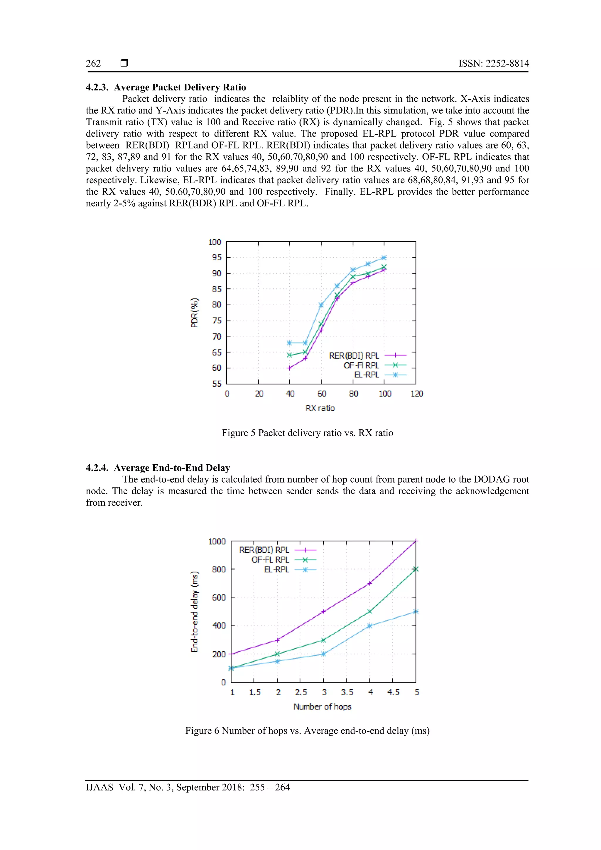  ISSN: 2252-8814
IJAAS Vol. 7, No. 3, September 2018: 255 – 264
262
4.2.3. Average Packet Delivery Ratio
Packet delivery ratio indicates the relaiblity of the node present in the network. X-Axis indicates
the RX ratio and Y-Axis indicates the packet delivery ratio (PDR).In this simulation, we take into account the
Transmit ratio (TX) value is 100 and Receive ratio (RX) is dynamically changed. Fig. 5 shows that packet
delivery ratio with respect to different RX value. The proposed EL-RPL protocol PDR value compared
between RER(BDI) RPLand OF-FL RPL. RER(BDI) indicates that packet delivery ratio values are 60, 63,
72, 83, 87,89 and 91 for the RX values 40, 50,60,70,80,90 and 100 respectively. OF-FL RPL indicates that
packet delivery ratio values are 64,65,74,83, 89,90 and 92 for the RX values 40, 50,60,70,80,90 and 100
respectively. Likewise, EL-RPL indicates that packet delivery ratio values are 68,68,80,84, 91,93 and 95 for
the RX values 40, 50,60,70,80,90 and 100 respectively. Finally, EL-RPL provides the better performance
nearly 2-5% against RER(BDR) RPL and OF-FL RPL.
Figure 5 Packet delivery ratio vs. RX ratio
4.2.4. Average End-to-End Delay
The end-to-end delay is calculated from number of hop count from parent node to the DODAG root
node. The delay is measured the time between sender sends the data and receiving the acknowledgement
from receiver.
Figure 6 Number of hops vs. Average end-to-end delay (ms)
 