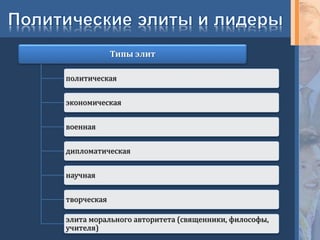 Типы элит
политическая
экономическая
военная
дипломатическая
научная
творческая
элита морального авторитета (священники, философы,
учителя)
 
