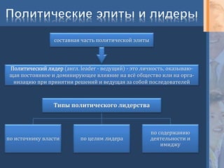 составная часть политической элиты
Политический лидер (англ. leader - ведущий) - это личность, оказываю-
щая постоянное и доминирующее влияние на всё общество или на орга-
низацию при принятии решений и ведущая за собой последователей
Типы политического лидерства
по источнику власти по целям лидера
по содержанию
деятельности и
имиджу
 