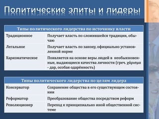 Типы политического лидерства по источнику власти
Традиционное Получает власть по сложившейся традиции, обы-
чаю
Легальное Получает власть по закону, официально установ-
ленной норме
Харизматическое Появляется на основе веры людей в необыкновен-
ные, выдающиеся качества личности (греч. χάρισμα
- дар, особая одарённость)
Типы политического лидерства по целям лидера
Консерватор Сохранение общества в его существующем состоя-
нии
Реформатор Преобразование общества посредством реформ
Революционер Переход к принципиально иной общественной сис-
теме
 