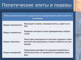 Типы политического лидерства по содержанию деятельности
и имиджу
Лидер-«знаменосец»
Воплощает в жизнь «великую мечту», ведёт за со-
бой
Лидер-«служитель»
Выражает интересы своих приверженцев, избира-
телей
Лидер-«торговец»
Умеет ярко преподнести и выгодно «продать» изби-
рателям свои программы, планы в обмен на их под-
держку
Лидер-«пожарный»
Оперативно реагирует на насущные проблемы и
обстоятельства, т.е. занимается «тушением пожа-
ров»
 