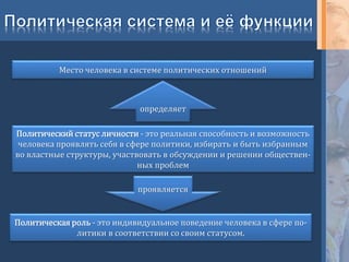 Политический статус личности - это реальная способность и возможность
человека проявлять себя в сфере политики, избирать и быть избранным
во властные структуры, участвовать в обсуждении и решении обществен-
ных проблем
Политическая роль - это индивидуальное поведение человека в сфере по-
литики в соответствии со своим статусом.
проявляется
Место человека в системе политических отношений
определяет
 