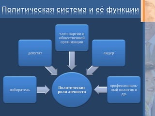 Политические
роли личности
избиратель
депутат
член партии и
общественной
организации
лидер
профессиональ-
ный политик и
др.
 