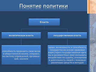 Власть
политическая власть
способность проводить свою волю
в общественной жизни, опираясь
на систему учреждений, организа-
ций, законов
государственная власть
право, возможность и способность
государства на основе правовых
норм (через государственные орга-
ны и должностных лиц) оказывать
воздействие на судьбы, отношения
и деятельность людей с помощью
различных средств и методов
 