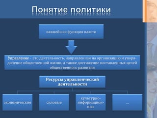 Управление - это деятельность, направленная на организацию и упоря-
дочение общественной жизни, а также достижение поставленных целей
общественного развития
важнейшая функция власти
Ресурсы управленческой
деятельности
экономические силовые
культурно-
информацион-
ные
…
 