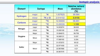 Application of analytical techniques to preserve the biodiversity and ecological services of wetland 
