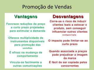 Promoção de Vendas
VantagensVantagens DesvantagensDesvantagens
Favorece reduções de preço
a curto prazo projetadas
para estimular a demanda
Corre-se o risco de induzir
clientes leais a estocar o
produto, sem conseguir
influenciar outros clientes
potenciais.
Oferece multiplicidade de
instrumentos disponíveis
para promoção das
vendas
O impacto pode limitar-se ao
curto prazo
É eficaz na mudança de
comportamento
Quando associada a preços
pode prejudicar a imagem
da marca
Vincula-se facilmente a
outras comunicações
É fácil de ser copiada pelos
concorrentes
 