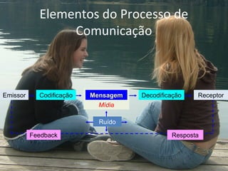 Elementos do Processo de
Comunicação
Mídia
Emissor Codificação MensagemMensagem Decodificação Receptor
Ruído
RespostaFeedback
 