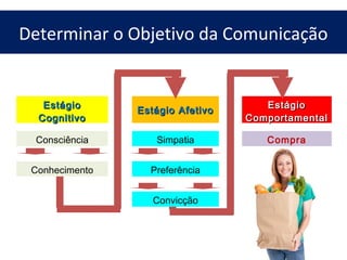 Determinar o Objetivo da Comunicação
EstágioEstágio
CognitivoCognitivo
Estágio AfetivoEstágio Afetivo EstágioEstágio
ComportamentalComportamental
Consciência Simpatia Compra
Conhecimento Preferência
Convicção
 