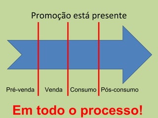 Promoção está presente
Pré-venda Venda Consumo Pós-consumo
Em todo o processo!
 