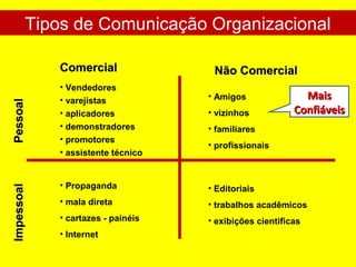 Tipos de Comunicação Organizacional
• Vendedores
• varejistas
• aplicadores
• demonstradores
• promotores
• assistente técnico
ComercialComercial Não ComercialNão Comercial
• Amigos
• vizinhos
• familiares
• profissionais
• Propaganda
• mala direta
• cartazes - painéis
• Internet
• Editoriais
• trabalhos acadêmicos
• exibições cientificas
PessoalPessoalImpessoalImpessoal
MaisMais
ConfiáveisConfiáveis
 