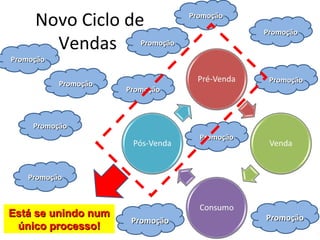 PromoçãoPromoção
PromoçãoPromoçãoPromoçãoPromoção
PromoçãoPromoção
PromoçãoPromoção
PromoçãoPromoção
PromoçãoPromoção
PromoçãoPromoção
PromoçãoPromoção
PromoçãoPromoção
PromoçãoPromoção
PromoçãoPromoção
Novo Ciclo de
Vendas
Está se unindo numEstá se unindo num
único processo!único processo!
 