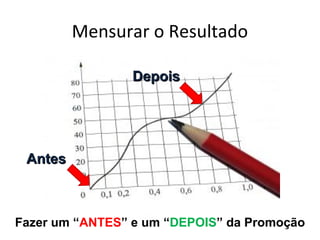 Mensurar o Resultado
AntesAntes
DepoisDepois
Fazer um “ANTES” e um “DEPOIS” da Promoção
 