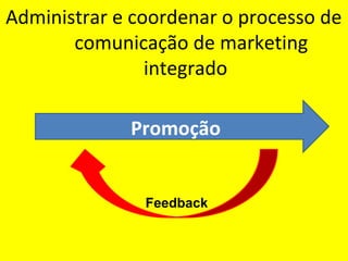 Administrar e coordenar o processo de
comunicação de marketing
integrado
Promoção
Feedback
 