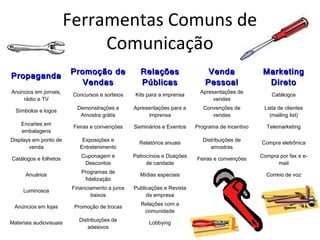Ferramentas Comuns de
Comunicação
PropagandaPropaganda Promoção dePromoção de
VendasVendas
RelaçõesRelações
PúblicasPúblicas
VendaVenda
PessoalPessoal
MarketingMarketing
DiretoDireto
Anúncios em jornais,
rádio e TV
Concursos e sorteios Kits para a imprensa
Apresentações de
vendas
Catálogos
Símbolos e logos
Demonstrações e
Amostra grátis
Apresentações para a
imprensa
Convenções de
vendas
Lista de clientes
(mailing list)
Encartes em
embalagens
Feiras e convenções Seminários e Eventos Programa de incentivo Telemarketing
Displays em ponto de
venda
Exposições e
Entretenimento
Relatórios anuais
Distribuições de
amostras
Compra eletrônica
Catálogos e folhetos
Cuponagem e
Descontos
Patrocínios e Doações
de caridade
Feiras e convenções
Compra por fax e e-
mail
Anuários
Programas de
fidelização
Mídias especiais Correio de voz
Luminosos
Financiamento a juros
baixos
Publicações e Revista
da empresa
Anúncios em lojas Promoção de trocas
Relações com a
comunidade
Materiais audiovisuais
Distribuições de
adesivos
Lobbying
 