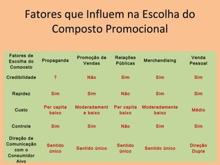 Fatores que Influem na Escolha do
Composto Promocional
Fatores de
Escolha do
Composto
Propaganda
Promoção de
Vendas
Relações
Públicas
Merchandising
Venda
Pessoal
Credibilidade ? Não Sim Sim Sim
Rapidez Sim Sim Não Sim Sim
Custo
Per capita
baixo
Moderadament
e baixo
Per capita
baixo
Moderadamente
baixo
Médio
Controle Sim Sim Não Sim Sim
Direção de
Comunicação
com o
Consumidor
Alvo
Sentido
único
Sentido único
Sentido
único
Sentido único
Direção
Dupla
 