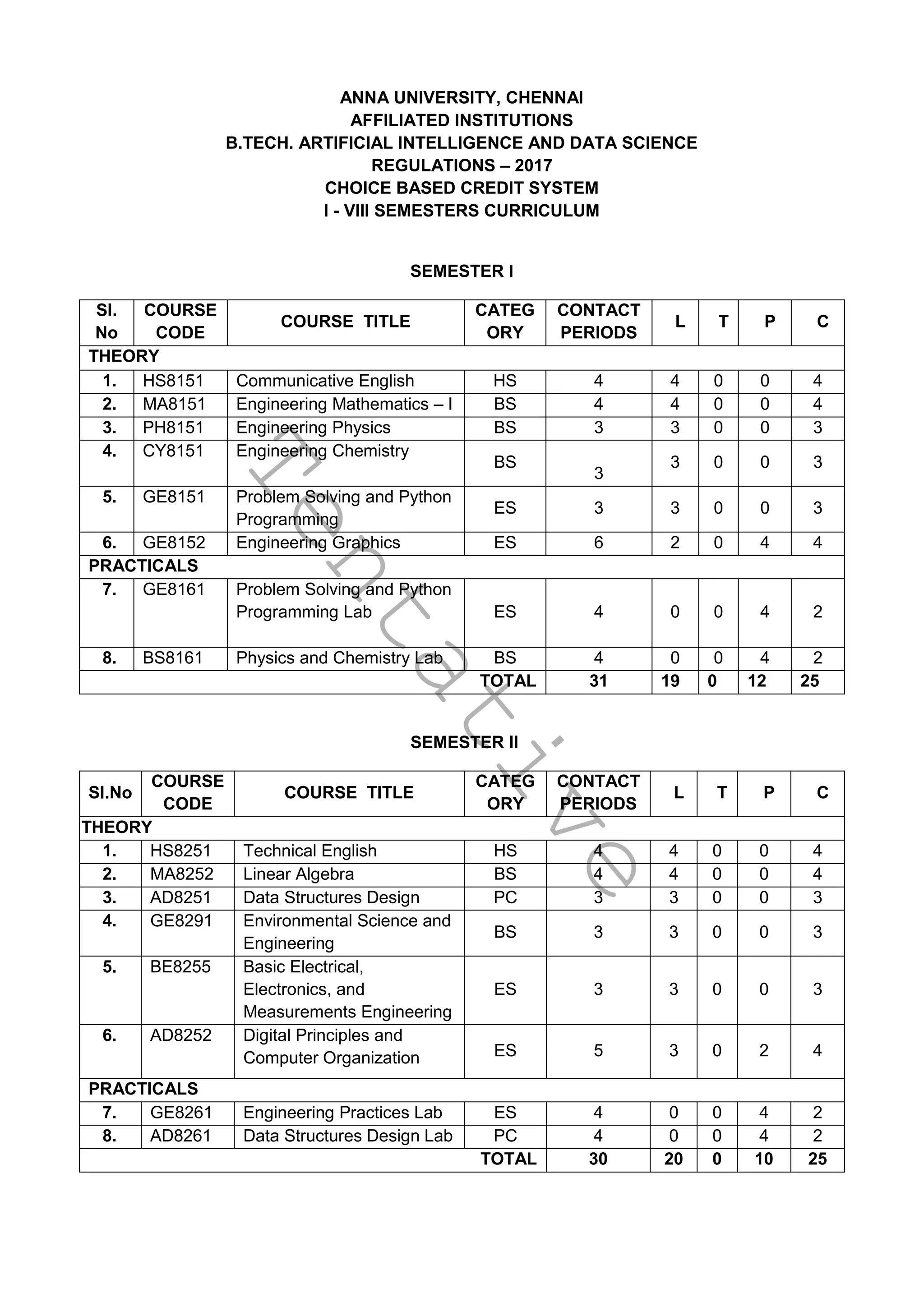 T
e
n
t
a
t
i
v
e
ANNA UNIVERSITY, CHENNAI
AFFILIATED INSTITUTIONS
B.TECH. ARTIFICIAL INTELLIGENCE AND DATA SCIENCE
REGULATIONS – 2017
CHOICE BASED CREDIT SYSTEM
I - VIII SEMESTERS CURRICULUM
SEMESTER I
SI.
No
COURSE
CODE
COURSE TITLE
CATEG
ORY
CONTACT
PERIODS
L T P C
THEORY
1. HS8151 Communicative English HS 4 4 0 0 4
2. MA8151 Engineering Mathematics – I BS 4 4 0 0 4
3. PH8151 Engineering Physics BS 3 3 0 0 3
4. CY8151 Engineering Chemistry
BS
3
3 0 0 3
5. GE8151 Problem Solving and Python
Programming
ES 3 3 0 0 3
6. GE8152 Engineering Graphics ES 6 2 0 4 4
PRACTICALS
7. GE8161 Problem Solving and Python
Programming Lab ES 4 0 0 4 2
8. BS8161 Physics and Chemistry Lab BS 4 0 0 4 2
TOTAL 31 19 0 12 25
SEMESTER II
SI.No
COURSE
CODE
COURSE TITLE
CATEG
ORY
CONTACT
PERIODS
L T P C
THEORY
1. HS8251 Technical English HS 4 4 0 0 4
2. MA8252 Linear Algebra BS 4 4 0 0 4
3. AD8251 Data Structures Design PC 3 3 0 0 3
4. GE8291 Environmental Science and
Engineering
BS 3 3 0 0 3
5. BE8255 Basic Electrical,
Electronics, and
Measurements Engineering
ES 3 3 0 0 3
6. AD8252 Digital Principles and
Computer Organization ES 5 3 0 2 4
PRACTICALS
7. GE8261 Engineering Practices Lab ES 4 0 0 4 2
8. AD8261 Data Structures Design Lab PC 4 0 0 4 2
TOTAL 30 20 0 10 25
 