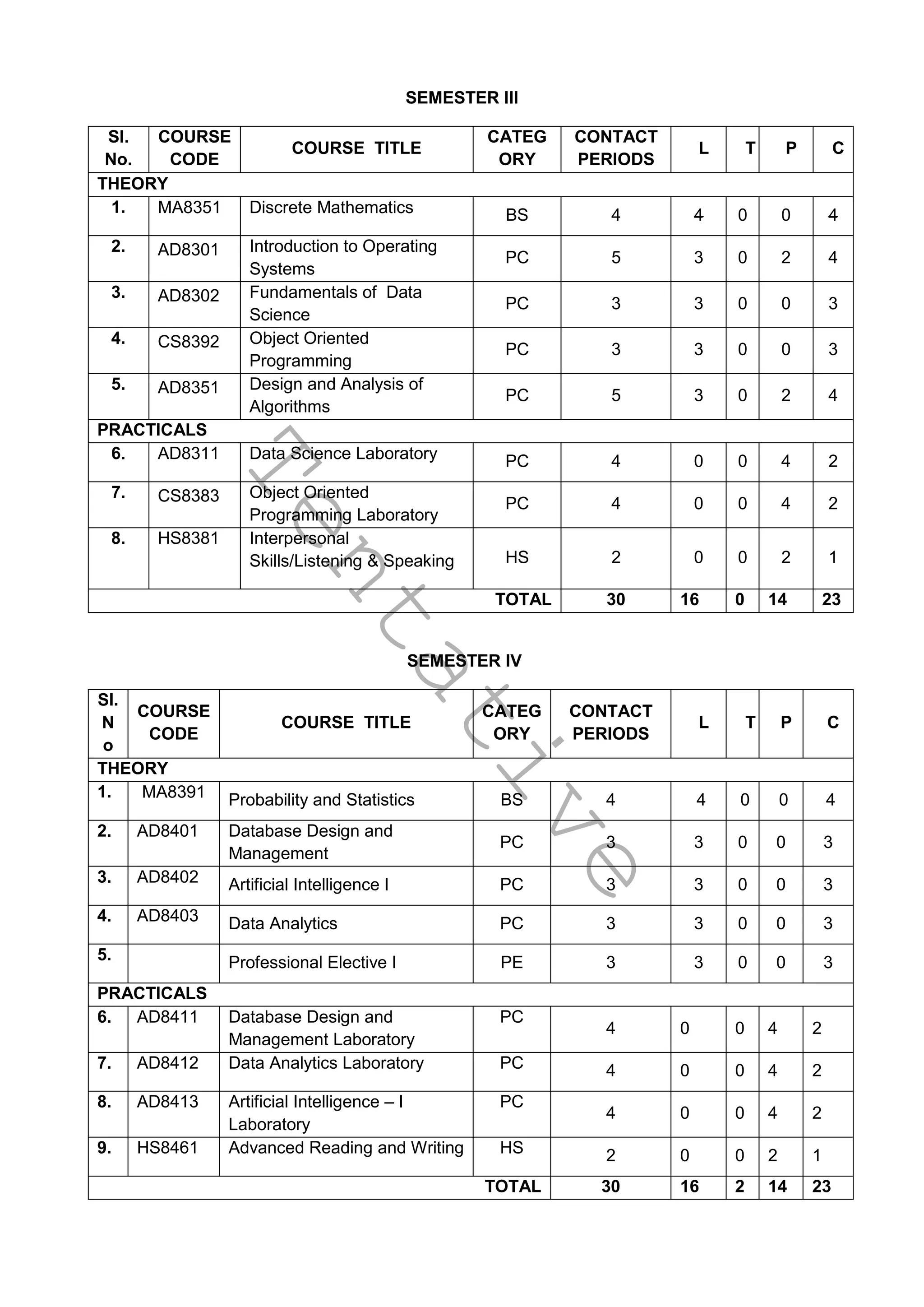 T
e
n
t
a
t
i
v
e
SEMESTER III
Sl.
No.
COURSE
CODE
COURSE TITLE
CATEG
ORY
CONTACT
PERIODS
L T P C
THEORY
1. MA8351 Discrete Mathematics BS 4 4 0 0 4
2. AD8301 Introduction to Operating
Systems
PC 5 3 0 2 4
3. AD8302 Fundamentals of Data
Science
PC 3 3 0 0 3
4. CS8392 Object Oriented
Programming
PC 3 3 0 0 3
5. AD8351 Design and Analysis of
Algorithms
PC 5 3 0 2 4
PRACTICALS
6. AD8311 Data Science Laboratory PC 4 0 0 4 2
7. CS8383 Object Oriented
Programming Laboratory
PC 4 0 0 4 2
8. HS8381 Interpersonal
Skills/Listening & Speaking HS 2 0 0 2 1
TOTAL 30 16 0 14 23
SEMESTER IV
Sl.
N
o
COURSE
CODE
COURSE TITLE
CATEG
ORY
CONTACT
PERIODS
L T P C
THEORY
1. MA8391 Probability and Statistics BS 4 4 0 0 4
2. AD8401 Database Design and
Management
PC 3 3 0 0 3
3. AD8402 Artificial Intelligence I PC 3 3 0 0 3
4. AD8403 Data Analytics PC 3 3 0 0 3
5. Professional Elective I PE 3 3 0 0 3
PRACTICALS
6. AD8411 Database Design and
Management Laboratory
PC
4 0 0 4 2
7. AD8412 Data Analytics Laboratory PC 4 0 0 4 2
8. AD8413 Artificial Intelligence – I
Laboratory
PC
4 0 0 4 2
9. HS8461 Advanced Reading and Writing HS 2 0 0 2 1
TOTAL 30 16 2 14 23
 
