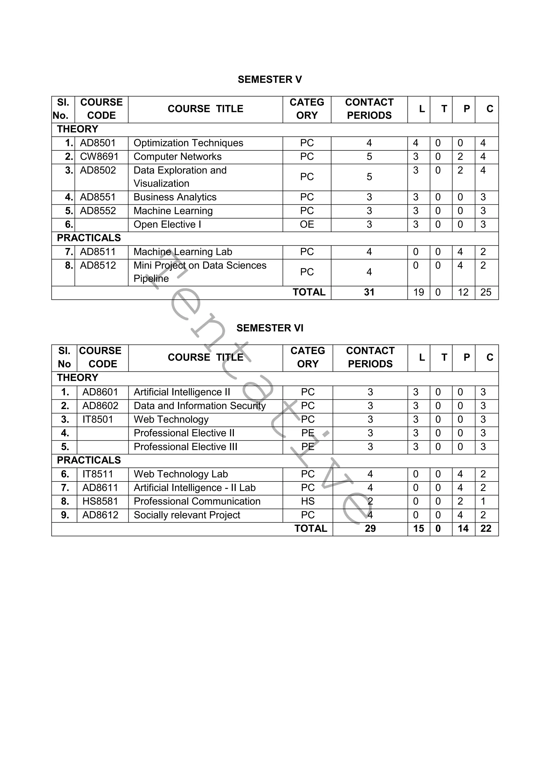T
e
n
t
a
t
i
v
e
SEMESTER V
Sl.
No.
COURSE
CODE
COURSE TITLE
CATEG
ORY
CONTACT
PERIODS
L T P C
THEORY
1. AD8501 Optimization Techniques PC 4 4 0 0 4
2. CW8691 Computer Networks PC 5 3 0 2 4
3. AD8502 Data Exploration and
Visualization
PC 5
3 0 2 4
4. AD8551 Business Analytics PC 3 3 0 0 3
5. AD8552 Machine Learning PC 3 3 0 0 3
6. Open Elective I OE 3 3 0 0 3
PRACTICALS
7. AD8511 Machine Learning Lab PC 4 0 0 4 2
8. AD8512 Mini Project on Data Sciences
Pipeline
PC 4
0 0 4 2
TOTAL 31 19 0 12 25
SEMESTER VI
Sl.
No
COURSE
CODE
COURSE TITLE
CATEG
ORY
CONTACT
PERIODS
L T P C
THEORY
1. AD8601 Artificial Intelligence II PC 3 3 0 0 3
2. AD8602 Data and Information Security PC 3 3 0 0 3
3. IT8501 Web Technology PC 3 3 0 0 3
4. Professional Elective II PE 3 3 0 0 3
5. Professional Elective III PE 3 3 0 0 3
PRACTICALS
6. IT8511 Web Technology Lab PC 4 0 0 4 2
7. AD8611 Artificial Intelligence - II Lab PC 4 0 0 4 2
8. HS8581 Professional Communication HS 2 0 0 2 1
9. AD8612 Socially relevant Project PC 4 0 0 4 2
TOTAL 29 15 0 14 22
 