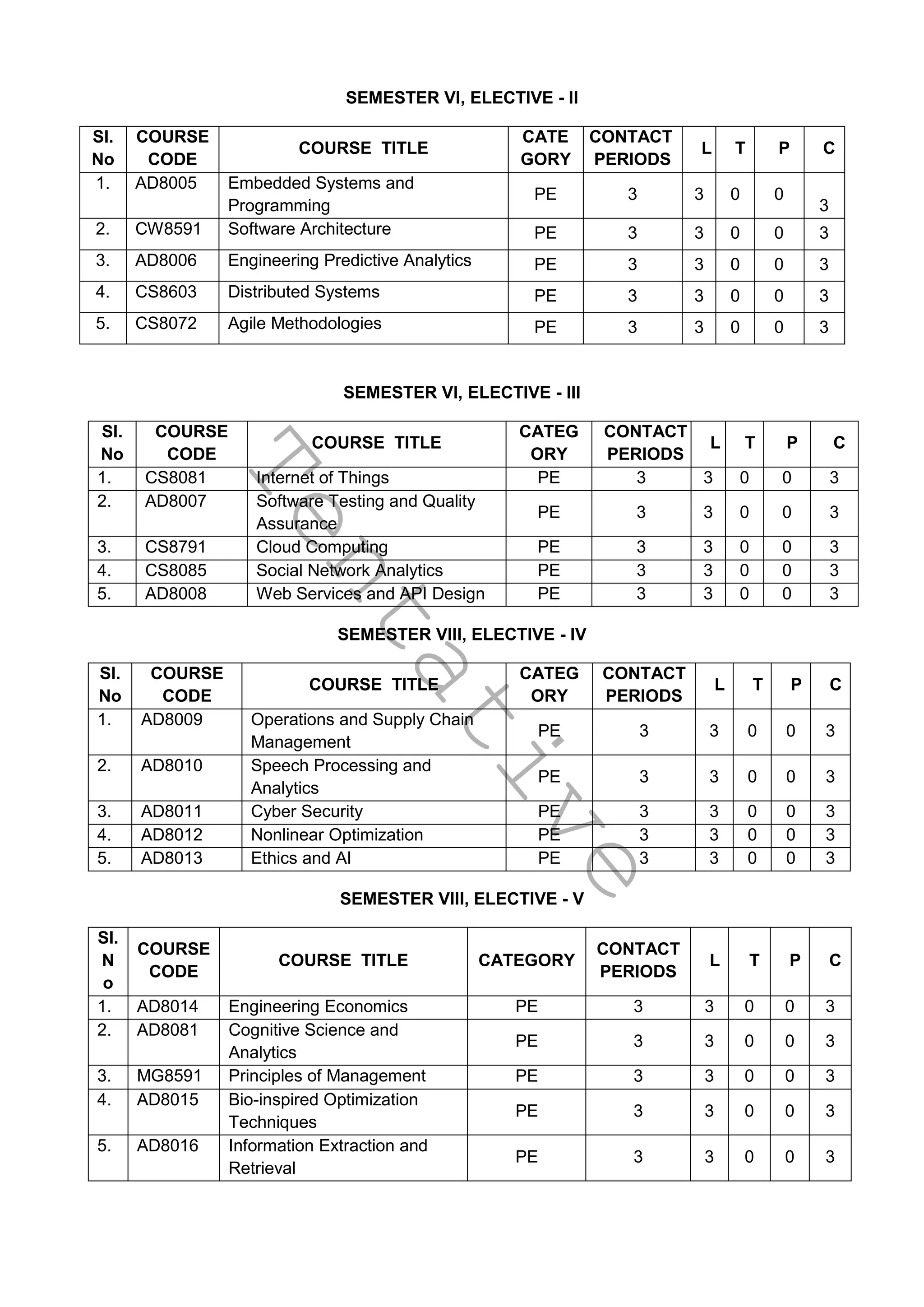 T
e
n
t
a
t
i
v
e
SEMESTER VI, ELECTIVE - II
SI.
No
COURSE
CODE
COURSE TITLE
CATE
GORY
CONTACT
PERIODS
L T P C
1. AD8005 Embedded Systems and
Programming
PE 3 3 0 0
3
2. CW8591 Software Architecture PE 3 3 0 0 3
3. AD8006 Engineering Predictive Analytics PE 3 3 0 0 3
4. CS8603 Distributed Systems PE 3 3 0 0 3
5. CS8072 Agile Methodologies PE 3 3 0 0 3
SEMESTER VI, ELECTIVE - III
SI.
No
COURSE
CODE
COURSE TITLE
CATEG
ORY
CONTACT
PERIODS
L T P C
1. CS8081 Internet of Things PE 3 3 0 0 3
2. AD8007 Software Testing and Quality
Assurance
PE 3 3 0 0 3
3. CS8791 Cloud Computing PE 3 3 0 0 3
4. CS8085 Social Network Analytics PE 3 3 0 0 3
5. AD8008 Web Services and API Design PE 3 3 0 0 3
SEMESTER VIII, ELECTIVE - IV
SI.
No
COURSE
CODE
COURSE TITLE
CATEG
ORY
CONTACT
PERIODS
L T P C
1. AD8009 Operations and Supply Chain
Management
PE 3 3 0 0 3
2. AD8010 Speech Processing and
Analytics
PE 3 3 0 0 3
3. AD8011 Cyber Security PE 3 3 0 0 3
4. AD8012 Nonlinear Optimization PE 3 3 0 0 3
5. AD8013 Ethics and AI PE 3 3 0 0 3
SEMESTER VIII, ELECTIVE - V
SI.
N
o
COURSE
CODE
COURSE TITLE CATEGORY
CONTACT
PERIODS
L T P C
1. AD8014 Engineering Economics PE 3 3 0 0 3
2. AD8081 Cognitive Science and
Analytics
PE 3 3 0 0 3
3. MG8591 Principles of Management PE 3 3 0 0 3
4. AD8015 Bio-inspired Optimization
Techniques
PE 3 3 0 0 3
5. AD8016 Information Extraction and
Retrieval
PE 3 3 0 0 3
 