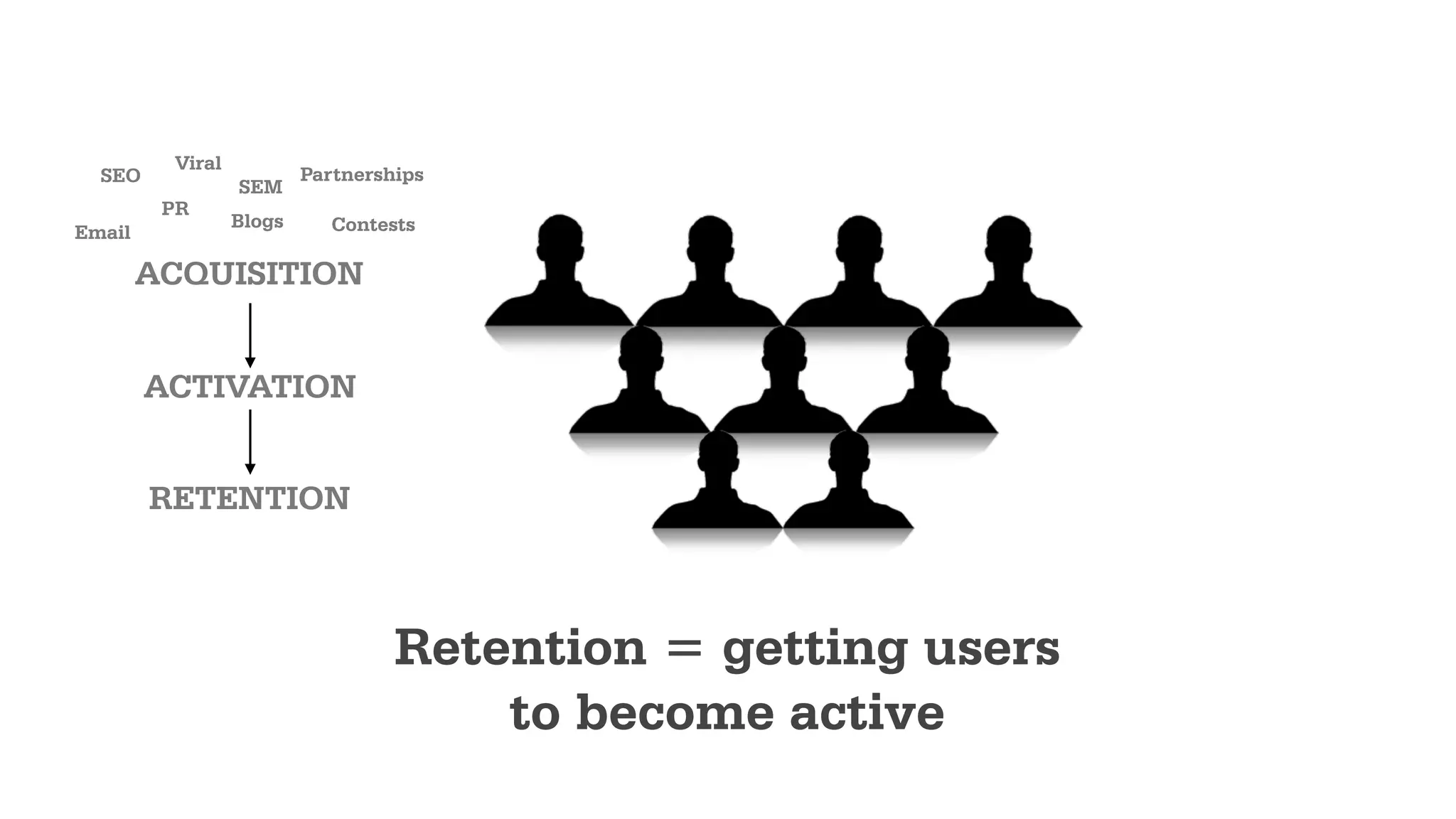 YOU NEED TO MEASURE
CONVERSIONS AT EACH STEP
Acquisition Activation Retention Revenue
1000
100
30 9
10%
30%
30%
 