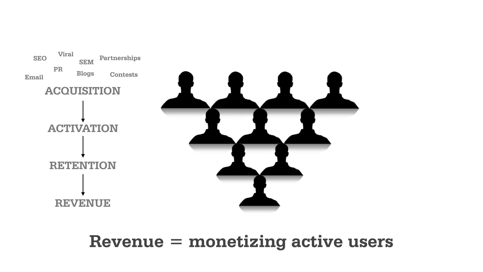 IDENTIFYING THE BOTTLENECK
At first your numbers will be really bad
Acquisition Activation Retention Revenue
1000
10
2 0
1%
18%
0%
BOTTLENECK
 