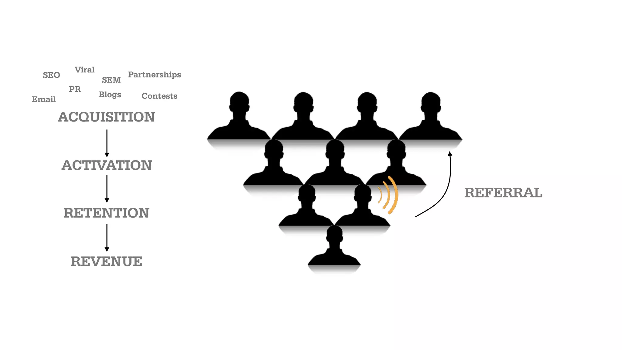 Acquisition Activation Retention Revenue
1000
100
2 0
10%
18%
0%
IDENTIFYING THE BOTTLENECK
 