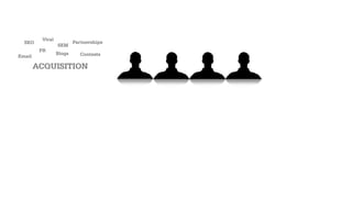 AND SHARE INTERESTING
QUESTIONS THROUGH TWITTER &
FACEBOOKACQUISITION
ACTIVATION
RETENTION
REFERRAL
 