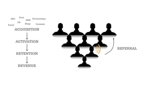 Acquisition Activation Retention Revenue
1000
100
2 0
10%
18%
0%
IDENTIFYING THE BOTTLENECK
 
