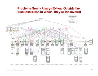 Problems Nearly Always Extend Outside the
                    Functional Silos in Which They’re Discovered




© Karen Martin & Associates, LLC                                   12
 