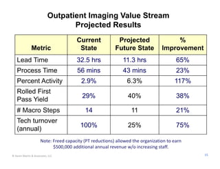 Outpatient Imaging Value Stream
                                   Projected Results
                                       Current             Projected                  %
               Metric                   State             Future State           Improvement
   Lead Time                           32.5 hrs               11.3 hrs                  65%
   Process Time                         56 mins               43 mins                   23%
   Percent Activity                       2.9%                  6.3%                    117%
   Rolled First
                                          29%                    40%                    38%
   Pass Yield
   # Macro Steps                            14                    11                    21%
   Tech turnover
                                         100%                    25%                    75%
   (annual)
                      Note: Freed capacity (PT reductions) allowed the organization to earn 
                            $500,000 additional annual revenue w/o increasing staff.
© Karen Martin & Associates, LLC                                                               15
 