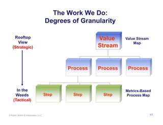 The Work We Do:
                                   Degrees of Granularity

    Rooftop                                         Value     Value Stream
      View                                                        Map
   (Strategic)                                      Stream


                                          Process   Process    Process



      In the                                                  Metrics-Based
     Weeds                         Step    Step      Step     Process Map
    (Tactical)


© Karen Martin & Associates, LLC                                             17
 