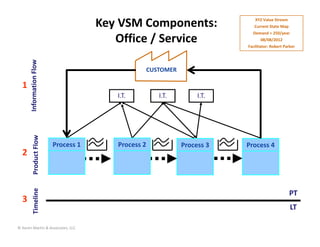 Key VSM Components:                       
                                                                             XYZ Value Stream
                                                                             Current State Map 
                                                                            Demand = 250/year  
       Information Flow
                                         Office / Service                       08/08/2012
                                                                          Facilitator: Robert Parker




                                                   CUSTOMER

  1
                                          I.T.         I.T.        I.T.
          Product Flow




                          Process 1        Process 2          Process 3   Process 4
  2
          Timeline




                                                                                                PT
  3
                                                                                                  LT

© Karen Martin & Associates, LLC
 