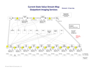 Current State Value Stream Map                                                                                                            Demand = 15 per day
                                                                                                       Outpatient Imaging Services
                                                                                                                                                                                                                                                  Customer Demand:
                                                                                                                                                                                                                                                   15 patients per Day
                                                                                                                                                                                                                                                (Takt Time 1920 seconds)
                                                                           Pre-register                                                                  Schedule                                                                                    8 hours per day
                                                                             Patient                                                                    Appointment
                                                                                                                                                                                                                   Referring
              Hospital
                                                                                                                                                                                                                   Physician
                     4                                                                                                                                                                                                        1
                                      Lead Time = 24 days                      5           3                 Lead Time = 990 mins.                       6         2             Lead Time = 12 mins.
                                                                      Cycle Time = 30 mins.                                                        Cycle Time = 11 mins.                                                      % C&A = 65 %
                                                                      Lead Time = 990 mins.                                                        Lead Time = 12 mins.
                                                                      % C&A = 100 %                                                                % C&A = 98 %



                                                                                                                                                                                                                                                                             CT=Cycle Time
                                                                                                                                                                                                                                                                             LT=Lead Time
                                                                                                                                                                                                                                                                             %C&A=% Complete & Accurate



                         Symposium                    E Pay                        Excel                   ADS                 Meditech                      Internet                                         Fax Order                 PACS
                                                                                                                                                                                  Waiting Room                                                                                      Auto Fax 50%
                                                                                                                                                                                                              Solutions
                                                                                                                                                                                  Management                                                                                        Us Mail 25%
                                                                                                                                                                                    System
                                                                                                                                                                                                                                                                                    MD Mailbox 25%


                                                                                                                                                                                                                                                                                                   Rework Loop
                                                                                                                                                                                                                                                                                                   via Fax 25% of
                                                                                                                                                                                                                                                                                                   the time




                                                                                        Prep                       Complete                         Transmit                     Read/Dictate                    Transcribe                       Review                           Print                     Send
                 Check-in                         Check-in
                                                                                       Patient                       Exam                           Images                          Exam                          Report                         Draft/Sign                      Reports                    Reports
                  Patient                           Patient
                                                                                       (Tech)                       (Tech)                           (Tech)                      (Radiologist)                     (MDI)                        (Radiologist)                   (Imaging)                  (Imaging)
                (Admitting)                       (Imaging)
  5 mins.

                           5       5 mins.                    6     45 mins.                     7    30 mins.             8         5 mins.                   9    248 mins.             10      365 mins.               11       960 mins.              12     110 mins.              13    120 mins.             14
                 5                                3                                   2                            2                                2                               2                             6                               2                             2                          6

            Cycle Time = 2 mins.             Cycle Time = 1 mins.          Cycle Time = 10 mins.             Cycle Time = 15 mins.             Cycle Time = 3 mins.         Cycle Time = 15 mins.         Cycle Time = 5 mins.             Cycle Time = 1 mins.          Cycle Time = 1 mins.         Cycle Time = 3 mins.
            % C&A = 90 %                     % C&A = 98 %                  % C&A = 100 %                     % C&A = 90 %                      % C&A = 100 %                % C&A = 95 %                  % C&A = 75 %                     % C&A = 95 %                  % C&A = 99 %                 % C&A = 90 %


 5 minutes                                                        45 minutes                         30 minutes                 5 minutes                          248 minutes                   365 minutes                      960 minutes                   110 minutes                  120 minutes                     L/T = 13464 minutes
                 2 minutes         11520          1 minutes                          10 minutes                   15 minutes                        3 minutes                     15 minutes                      5 minutes                      1 minutes                      1 minutes                  3 minutes         VA/T = 11576 minutes
                                   minutes

                                                                                                                                                                                                                                                                                                                              Rolled First Pass
                                                                                                                                                                                                                                                                                                                                yield = 29%




© Karen Martin & Associates, LLC
 