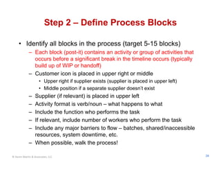 Step 2 – Define Process Blocks

     • Identify all blocks in the process (target 5-15 blocks)
             – Each block (post-it) contains an activity or group of activities that
               occurs before a significant break in the timeline occurs (typically
               build up of WIP or handoff)
             – Customer icon is placed in upper right or middle
                     • Upper right if supplier exists (supplier is placed in upper left)
                     • Middle position if a separate supplier doesn’t exist
             – Supplier (if relevant) is placed in upper left
             – Activity format is verb/noun – what happens to what
             – Include the function who performs the task
             – If relevant, include number of workers who perform the task
             – Include any major barriers to flow – batches, shared/inaccessible
               resources, system downtime, etc.
             – When possible, walk the process!

© Karen Martin & Associates, LLC                                                           28
 