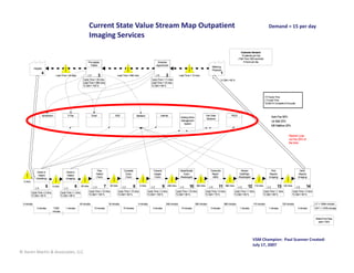 Current State Value Stream Map Outpatient                                                                                                                                                            Demand = 15 per day
                                                                           Imaging Services
                                                                                                                                                                                                                                                  Customer Demand:
                                                                                                                                                                                                                                                   15 patients per Day
                                                                                                                                                                                                                                                (Takt Time 1920 seconds)
                                                                           Pre-register                                                                  Schedule                                                                                    8 hours per day
                                                                             Patient                                                                    Appointment
                                                                                                                                                                                                                   Referring
              Hospital
                                                                                                                                                                                                                   Physician
                     4                                                                                                                                                                                                        1
                                      Lead Time = 24 days                      5           3                 Lead Time = 990 mins.                       6         2             Lead Time = 12 mins.
                                                                      Cycle Time = 30 mins.                                                        Cycle Time = 11 mins.                                                      % C&A = 65 %
                                                                      Lead Time = 990 mins.                                                        Lead Time = 12 mins.
                                                                      % C&A = 100 %                                                                % C&A = 98 %



                                                                                                                                                                                                                                                                             CT=Cycle Time
                                                                                                                                                                                                                                                                             LT=Lead Time
                                                                                                                                                                                                                                                                             %C&A=% Complete & Accurate



                         Symposium                    E Pay                        Excel                   ADS                 Meditech                      Internet                                         Fax Order                 PACS
                                                                                                                                                                                  Waiting Room                                                                                      Auto Fax 50%
                                                                                                                                                                                                              Solutions
                                                                                                                                                                                  Management                                                                                        Us Mail 25%
                                                                                                                                                                                    System
                                                                                                                                                                                                                                                                                    MD Mailbox 25%


                                                                                                                                                                                                                                                                                                   Rework Loop
                                                                                                                                                                                                                                                                                                   via Fax 25% of
                                                                                                                                                                                                                                                                                                   the time




                                                                                        Prep                       Complete                         Transmit                     Read/Dictate                    Transcribe                       Review                           Print                     Send
                 Check-in                         Check-in
                                                                                       Patient                       Exam                           Images                          Exam                          Report                         Draft/Sign                      Reports                    Reports
                  Patient                           Patient
                                                                                       (Tech)                       (Tech)                           (Tech)                      (Radiologist)                     (MDI)                        (Radiologist)                   (Imaging)                  (Imaging)
                (Admitting)                       (Imaging)
  5 mins.

                           5       5 mins.                    6     45 mins.                     7    30 mins.             8         5 mins.                   9    248 mins.             10      365 mins.               11       960 mins.              12     110 mins.              13    120 mins.             14
                 5                                3                                   2                            2                                2                               2                             6                               2                             2                          6

            Cycle Time = 2 mins.             Cycle Time = 1 mins.          Cycle Time = 10 mins.             Cycle Time = 15 mins.             Cycle Time = 3 mins.         Cycle Time = 15 mins.         Cycle Time = 5 mins.             Cycle Time = 1 mins.          Cycle Time = 1 mins.         Cycle Time = 3 mins.
            % C&A = 90 %                     % C&A = 98 %                  % C&A = 100 %                     % C&A = 90 %                      % C&A = 100 %                % C&A = 95 %                  % C&A = 75 %                     % C&A = 95 %                  % C&A = 99 %                 % C&A = 90 %


 5 minutes                                                        45 minutes                         30 minutes                 5 minutes                          248 minutes                   365 minutes                      960 minutes                   110 minutes                  120 minutes                     L/T = 13464 minutes
                 2 minutes         11520          1 minutes                          10 minutes                   15 minutes                        3 minutes                     15 minutes                      5 minutes                      1 minutes                      1 minutes                  3 minutes         VA/T = 11576 minutes
                                   minutes

                                                                                                                                                                                                                                                                                                                              Rolled First Pass
                                                                                                                                                                                                                                                                                                                                yield = 29%




                                                                                                                                                                                                                                                                VSM Champion:  Paul Scanner Created:  
                                                                                                                                                                                                                                                                July 17, 2007
© Karen Martin & Associates, LLC
 