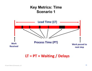 Key Metrics: Time
                                        Scenario 1

                                          Lead Time (LT) 




         Work                           Process Time (PT)
                                                                Work passed to 
        Received                                                  next step



                                   LT = PT + Waiting / Delays

© Karen Martin & Associates, LLC                                             34
 