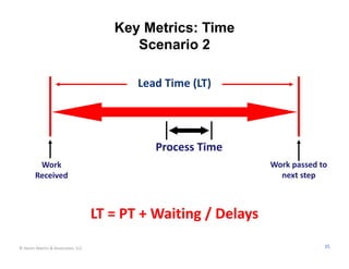 Key Metrics: Time
                                         Scenario 2

                                          Lead Time (LT) 




                                             Process Time
         Work                                                   Work passed to 
        Received                                                  next step



                                   LT = PT + Waiting / Delays
© Karen Martin & Associates, LLC                                             35
 